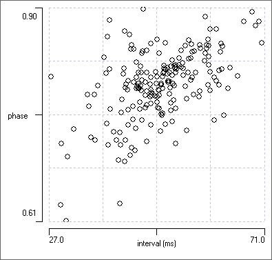 non-constant phase vs cycle period